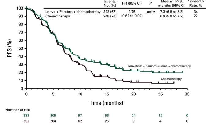 Lenvatinib Plus Pembrolizumab and Chemotherapy Versus Chemotherapy in Advanced Metastatic Gastroesophageal Adenocarcinoma: The Phase III, Randomized LEAP-015 Study